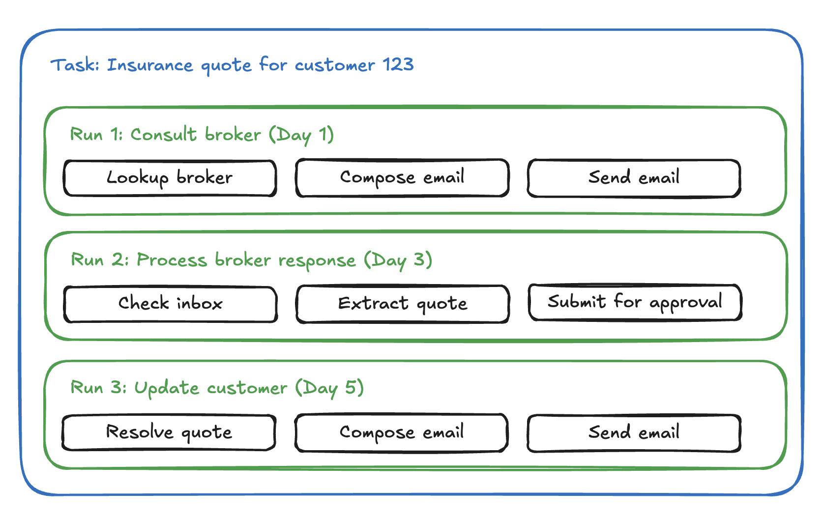 Worked example of the Task/Run/Step model: an insurance quote spanning three runs over five days
