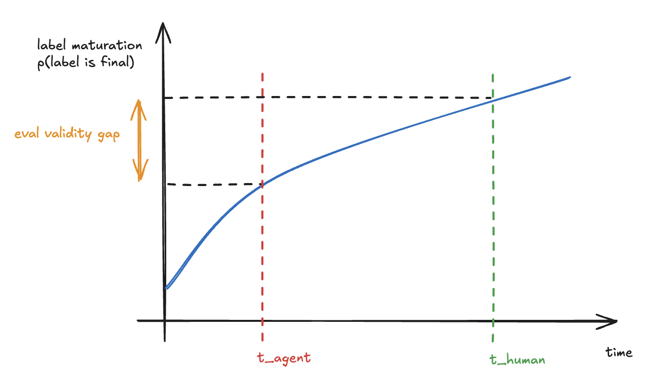 Label maturation gap introduced by fast agents