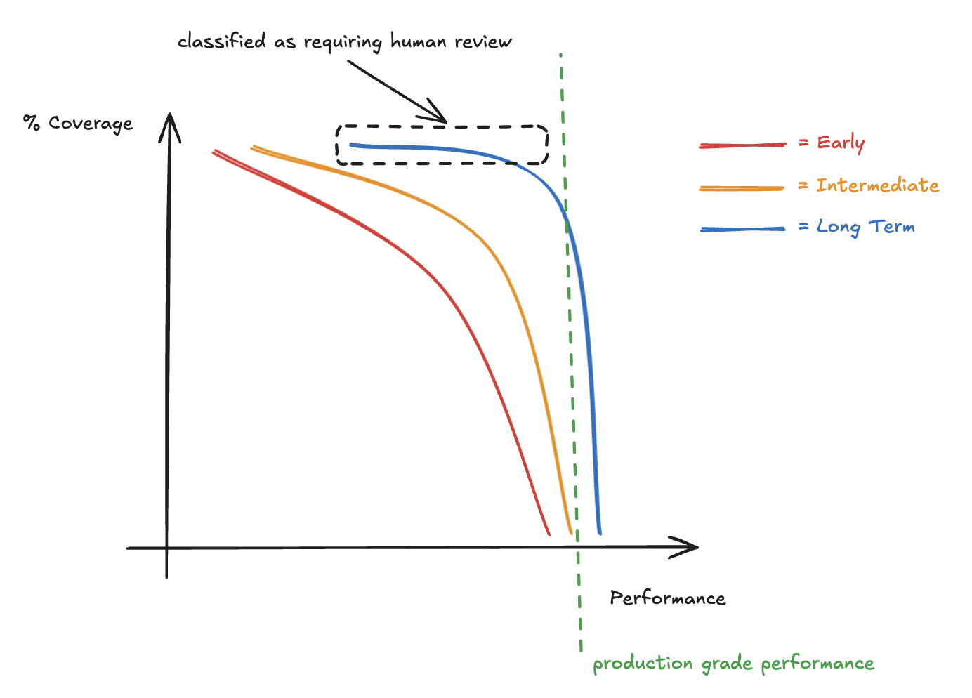 Pareto segmentation of agent tasks to reach production grade