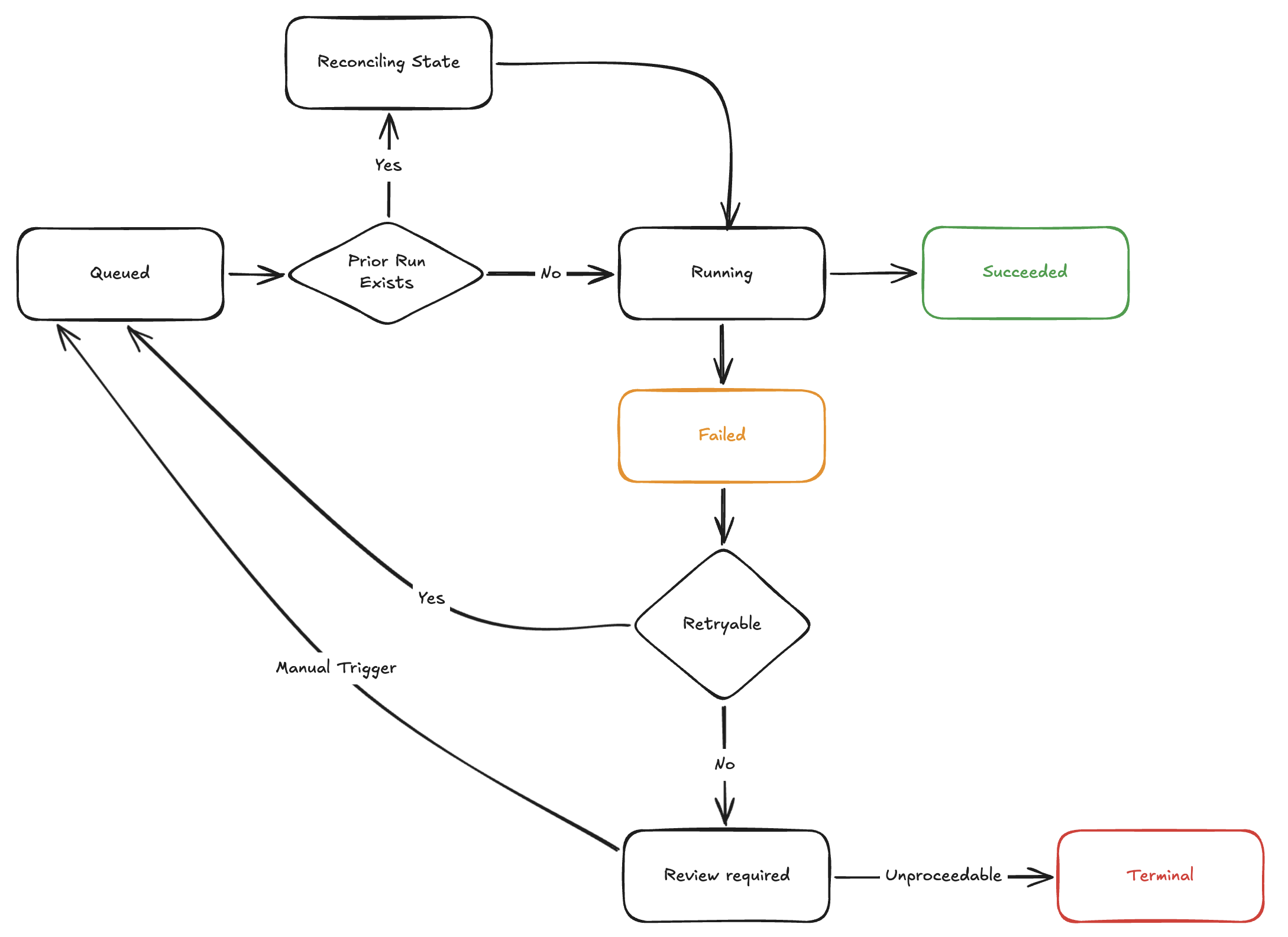 Agent retry and reconciliation flow