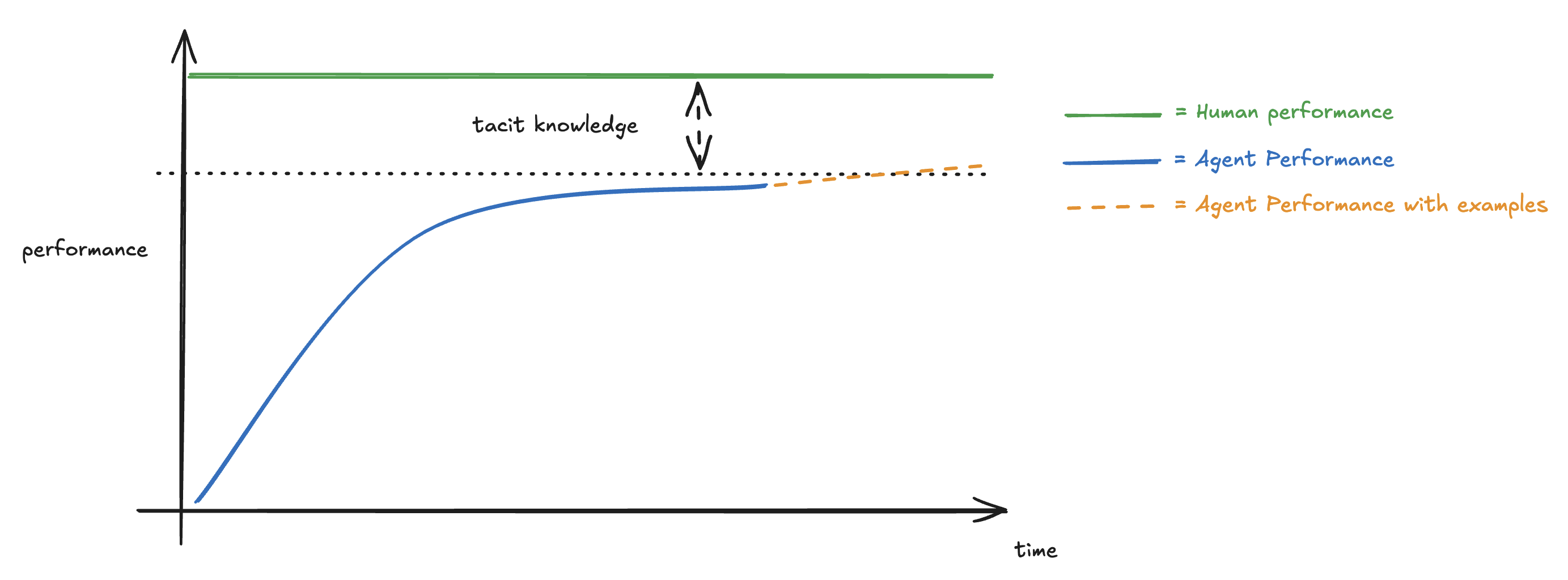 Asymptotic agent performance and dynamic example injection