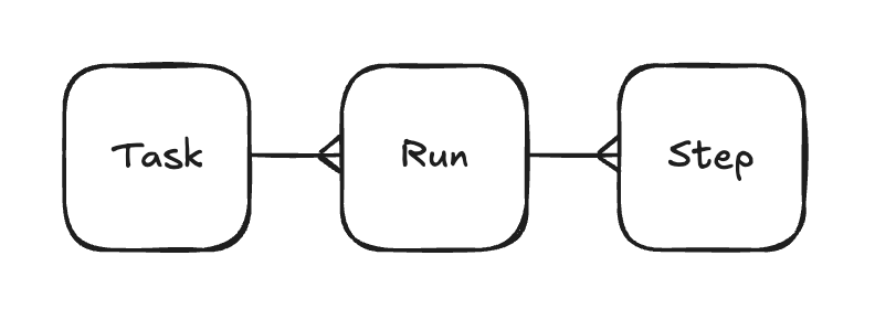 Task, Run, Step data model