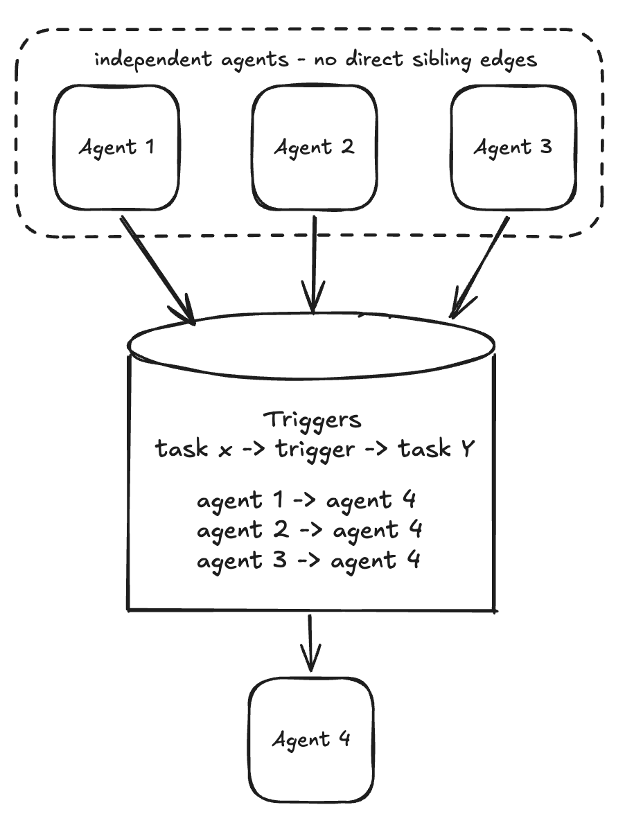 Agent dependency DAG with triggers as edges